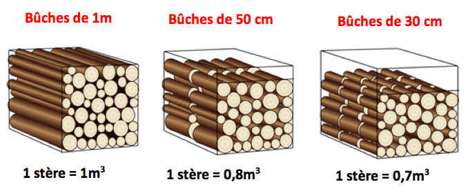 1 Palette de bûches compressées équivaut à 4 stères de bois!